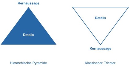 Pyramidal Prinzip, Pyramidal Konzept, Trichterkonzept
